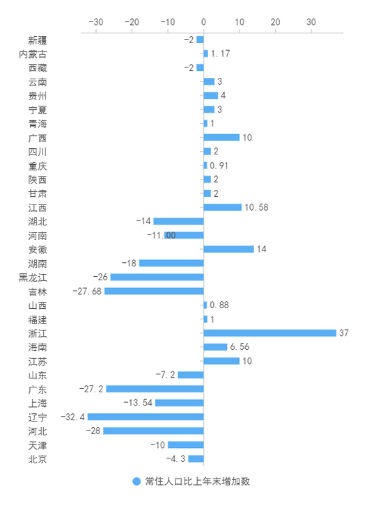  31省份常住人口比上一年增加数； 单位：万；制图：赵孟 梁珺怡