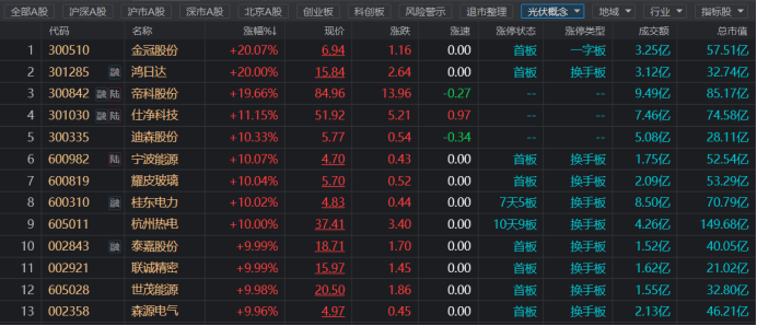 20cm长阳涨停！光伏股集体活跃，新能源赛道人气渐热，这些方向景气度较佳