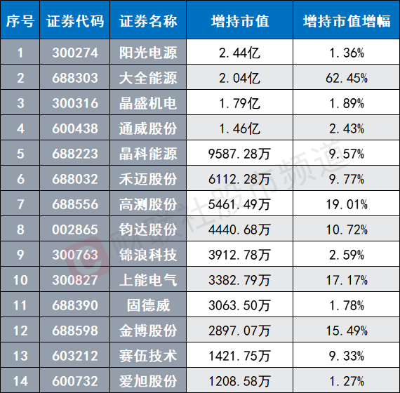 20cm长阳涨停！光伏股集体活跃，新能源赛道人气渐热，这些方向景气度较佳