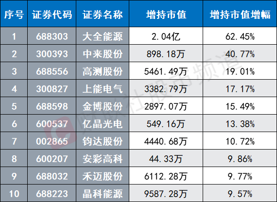 20cm长阳涨停！光伏股集体活跃，新能源赛道人气渐热，这些方向景气度较佳