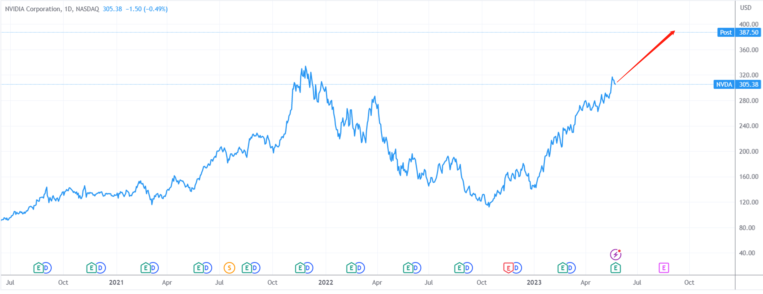 （英伟达日线图，来源：TradingView）