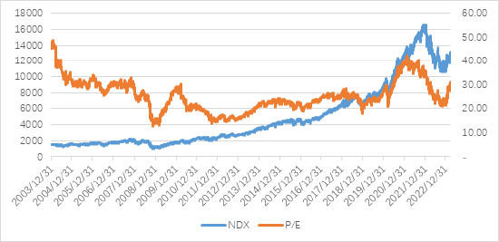 数据来源：Bloomberg