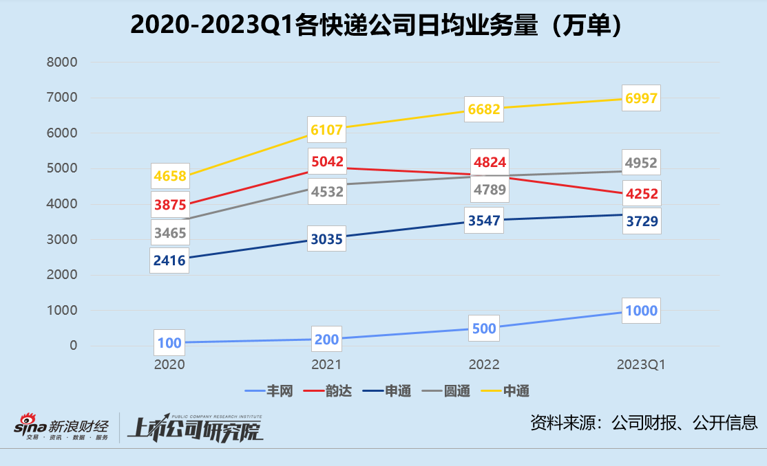 极兔近12亿收购顺丰子公司 百世加盟商出逃是前车之鉴？