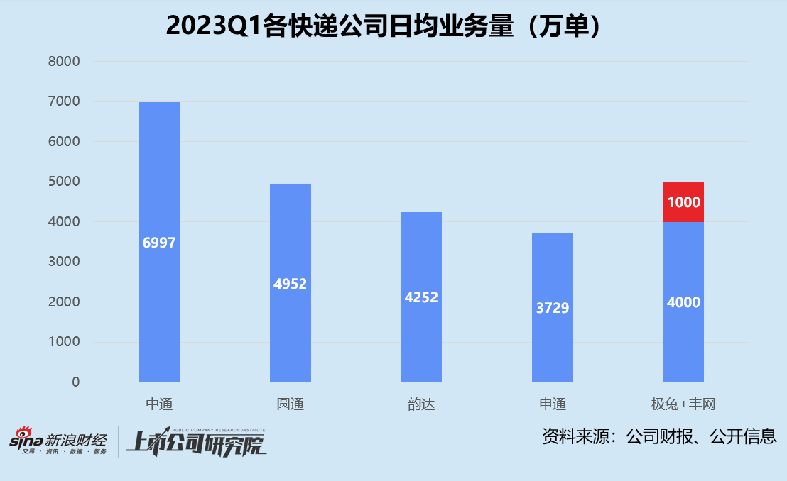 极兔近12亿收购顺丰子公司 百世加盟商出逃是前车之鉴？