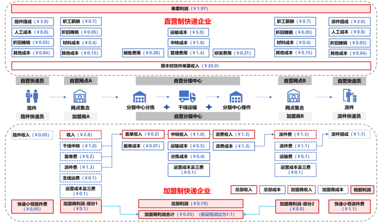 极兔近12亿收购顺丰子公司 百世加盟商出逃是前车之鉴？