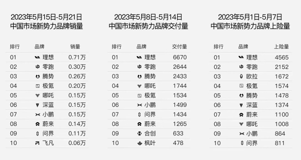 理想汽车继续公布周销量