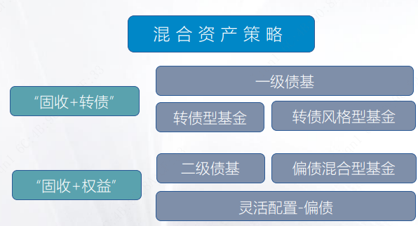 “固收 ”基金重回C位，这次说点不一样的