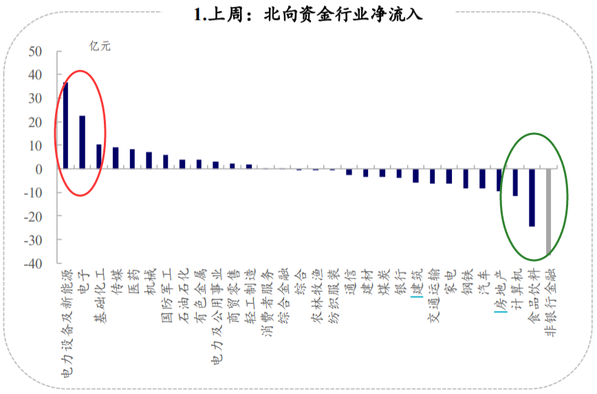 北向大反水，哪些板块最遭殃？