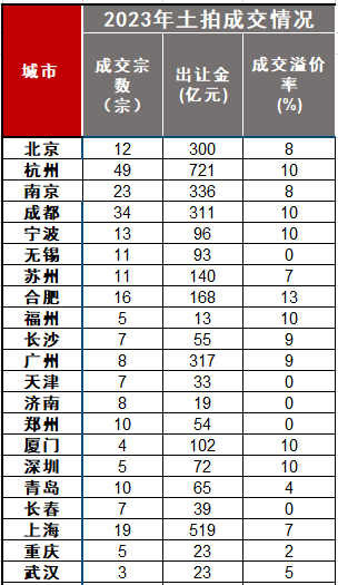 数据来源：中指研究院 备注：截至2023年5月23日