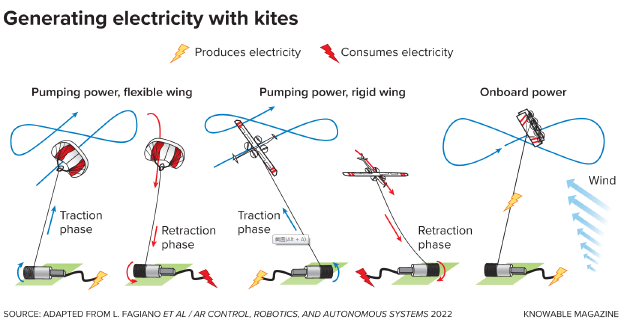 高空风能风筝有两种基本的发电方式。“抽运发电”是利用风筝的牵引运动，使地面的枢轴旋转，为发电机提供动力（较多的电，黄色）；当绳索放完时，风筝将被收回并重新开始（用少量的电，红色）。“搭载发电”则是由安装在风筝上的涡轮机来发电，要求刚性的风筝设计。