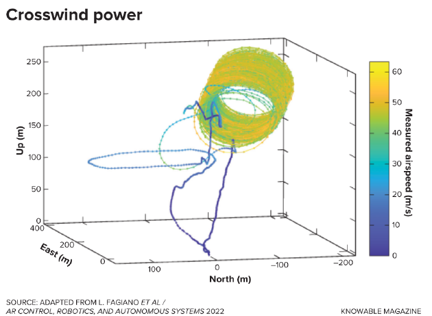 侧风飞行可以提高速度，使风筝从风中获得潜在的能量。这里展示的是Kitemill公司的KM1原型机的实验结果，显示了这一过程。蓝线显示了风筝在起飞和降落时的低速，黄线显示了风筝在侧风环绕飞行时达到的更高的飞行速度。