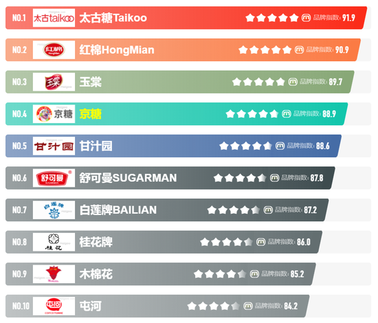 白糖抽检报告：49批次“颜值”出问题，太古、玉棠、红棉等上“黑榜”