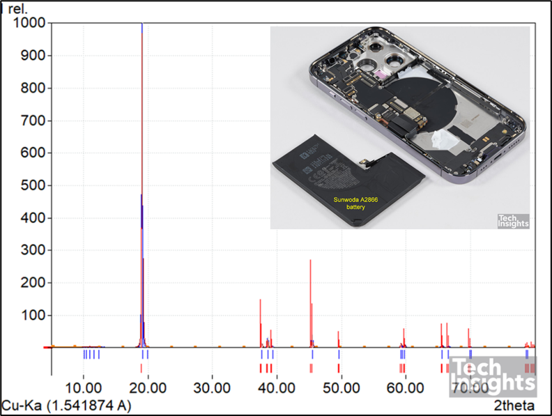 图一：iPhone 14 Pro使用的Sunwooda A2866电池的x射线衍射图。