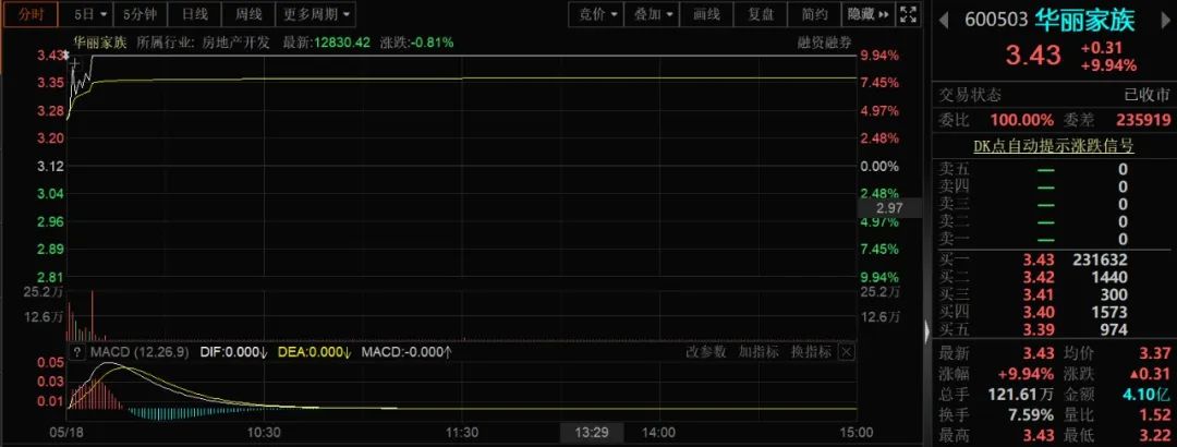 “议案全否”后，徐翔概念股集体异动