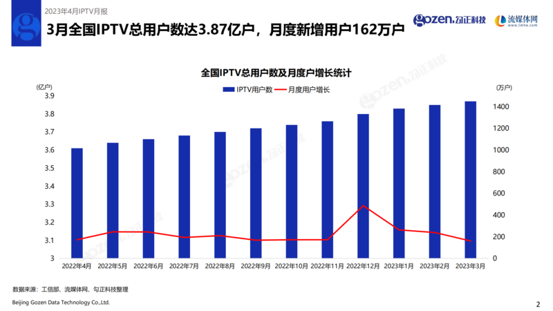 勾正科技：2023年4月IPTV月报