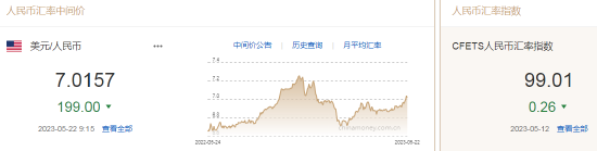 人民币中间价报7.0157，上调199点 升幅创2023年4月21日以来最大！