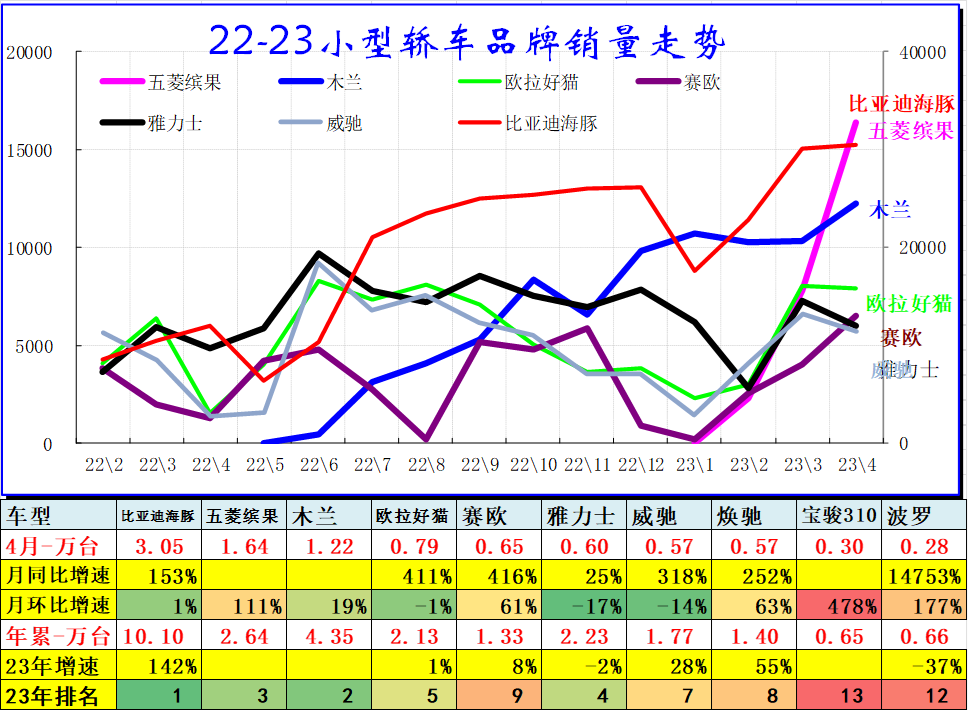 中国汽车流通协会：2023年4月乘用车细分市场车型走势