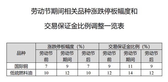 劳动节假期各大期货交易所保证金标准调整情况