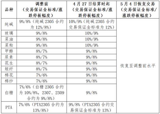 劳动节假期各大期货交易所保证金标准调整情况