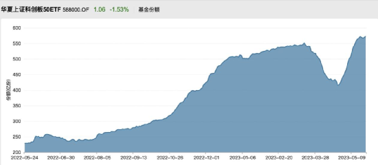 越跌越买！最近1个月，科创板ETF吸金超256亿！
