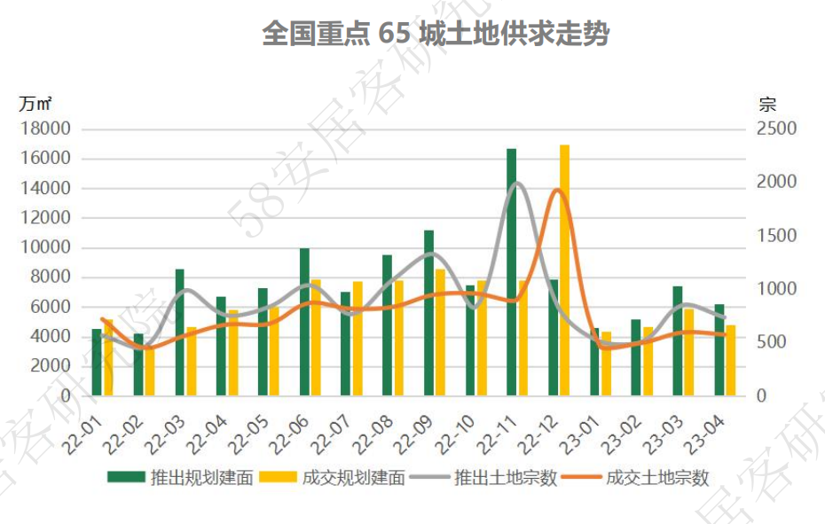 58安居客研究院：2023年4月全国土地市场月报