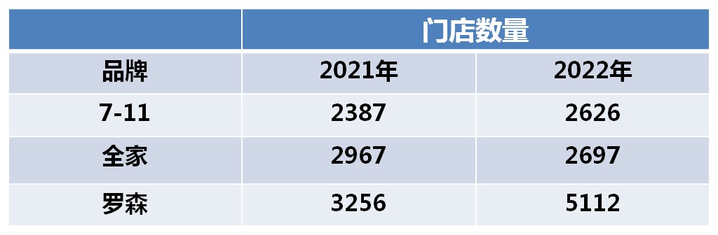 数据来源：中国连锁经营协会、窄门餐眼