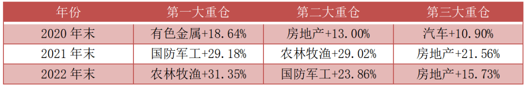 数据来源：基金年报，截至2022.12.31，申万一级行业分类，表格中数据为持仓股所属行业占基金净值的比。
