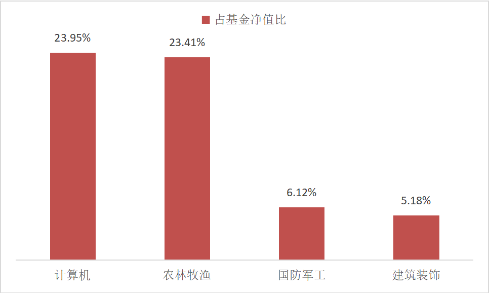 数据来源：基金一季报，截至2023.3.31。