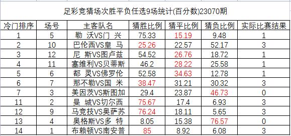 23070期足彩冷门排序：勒沃库森平局全国猜中11%