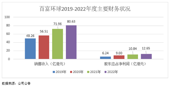 百富环球：22年收入首破80亿 超预期发展