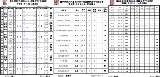 象甲王子：象甲第7轮王天一100分神棋惊人串杀(谱)