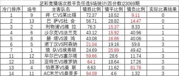 23069期足彩冷门排序：拜仁输球全国猜中比10.27%