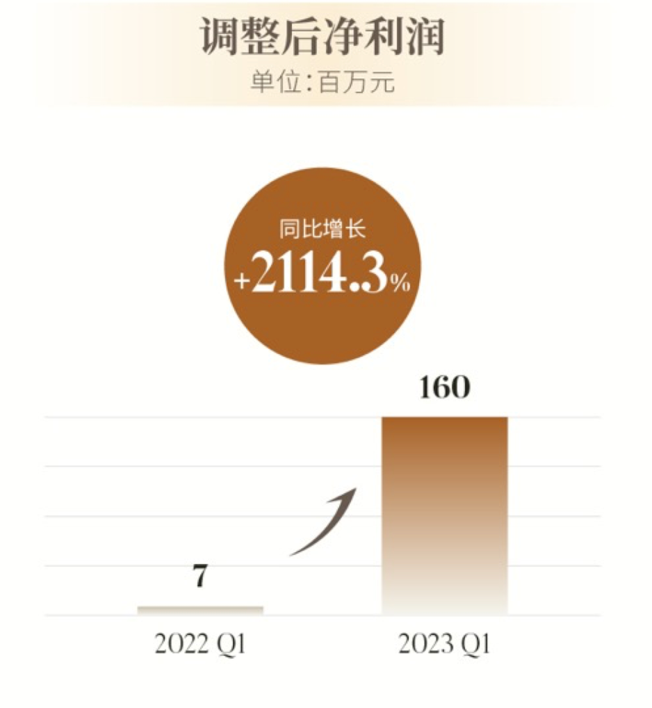 亚朵2023年一季度财报：调整后净利润同比增长2114.3%，正式迈入「千店时代」