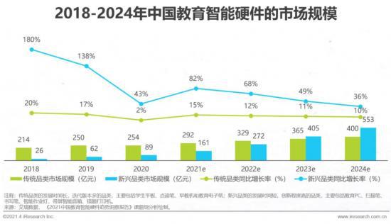 （图源：《2021中国教育智能硬件趋势洞察报告》， 数据来源：艾瑞数据）