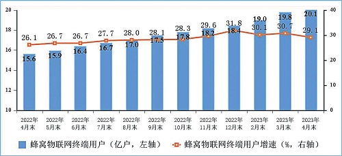 图5 物联网终端用户情况