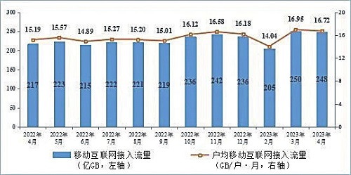 图7 移动互联网接入月流量及户均流量（DOU）情况