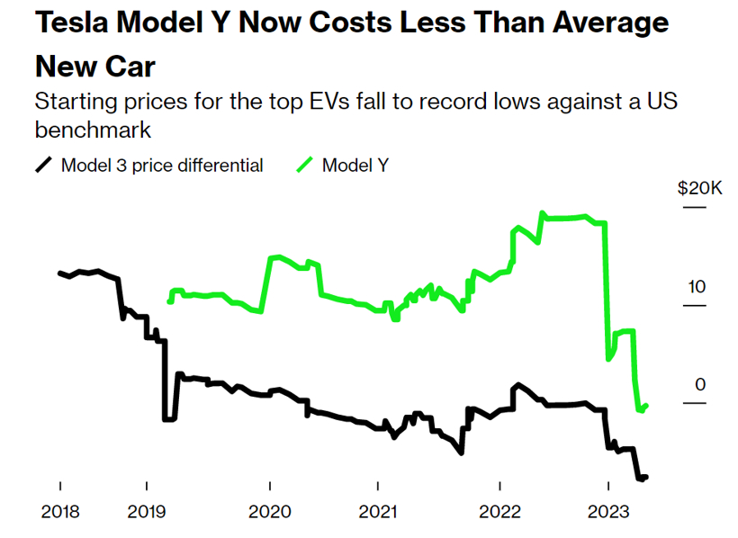 特斯拉Model 3和Model Y的价格降至历史最低；图片来源：彭博社