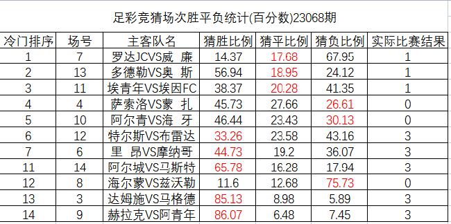 23068期足彩冷门排序：威廉二世战平全国猜中17%