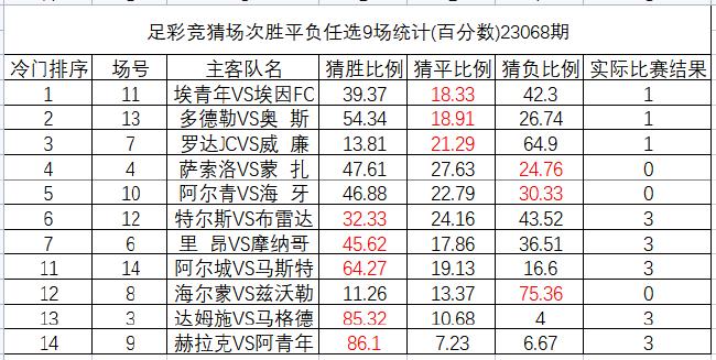 23068期足彩冷门排序：威廉二世战平全国猜中17%