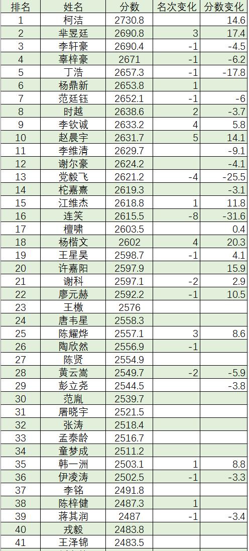 4月等级分：柯洁芈昱廷李轩豪三甲 赵晨宇进前十