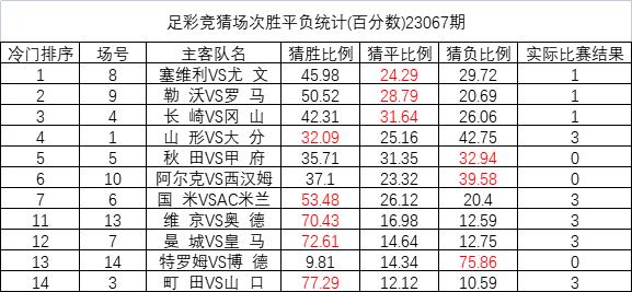 23067期足彩冷门排序：塞维利亚战平全国猜中24%