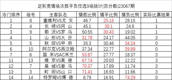 23067期足彩冷门排序：塞维利亚战平全国猜中24%