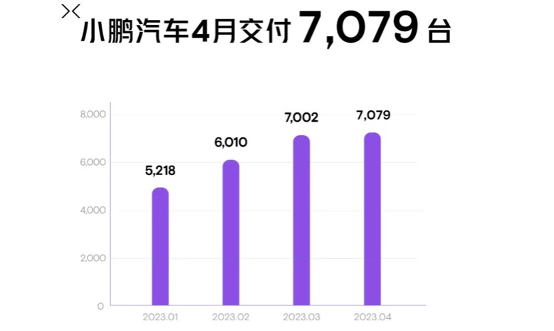小鹏汽车4月销量7,079辆 P7i产能显著提升