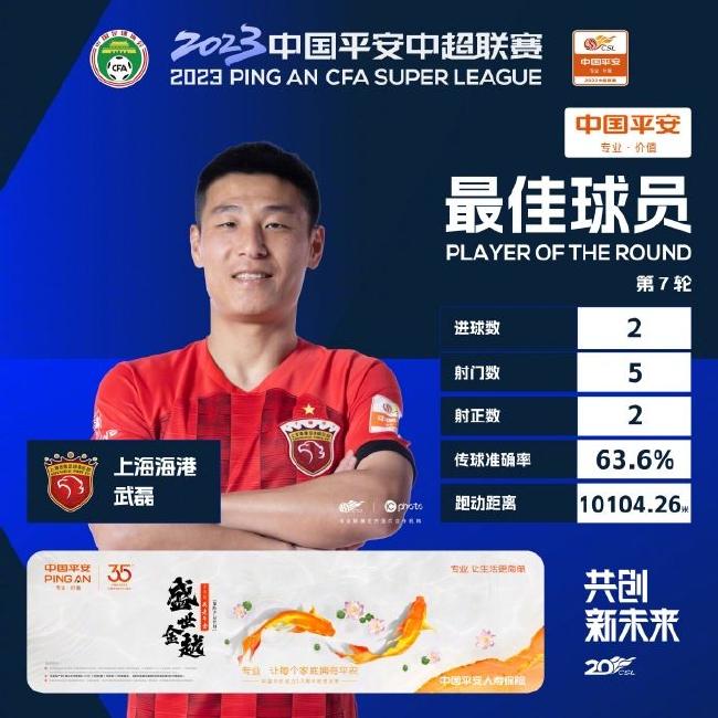 武磊当选中超第7轮最佳球员 总分72胜过阿奇姆彭