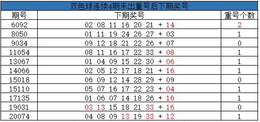 双色球这1罕见形态3年后再开 下期仍需留意？