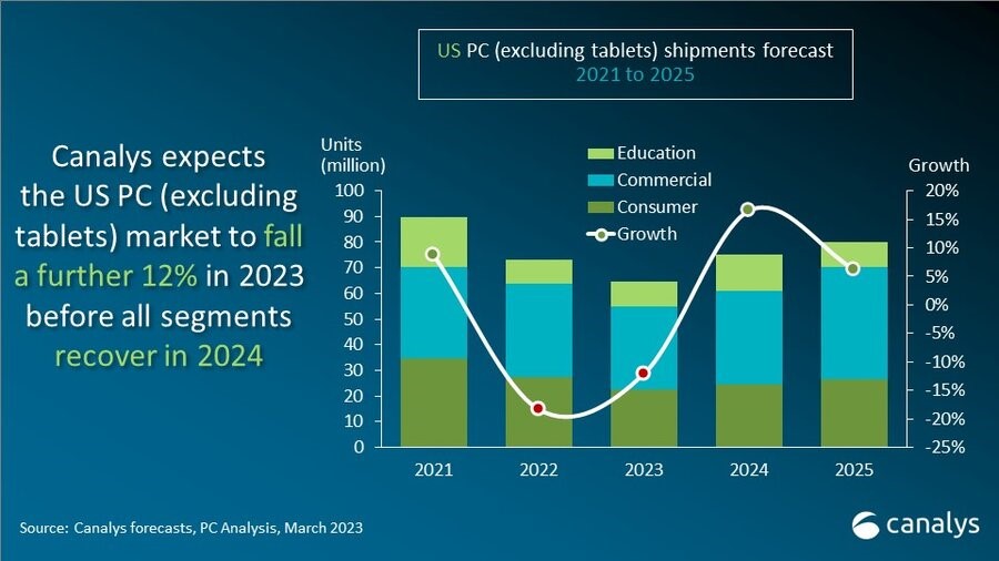 Canalys：预计2023年美国PC出货量为1610万台  同比下降12%