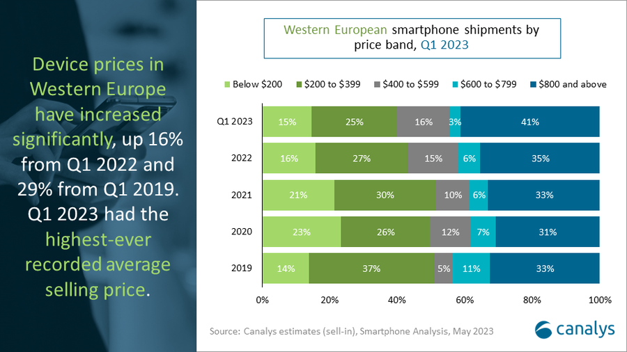 Canalys ：2023 年Q1西欧智能手机市场出货量为 2370 万部 同比下降13%