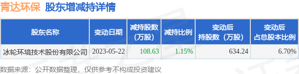 5月22日青达环保发布公告，其股东减持108.63万股