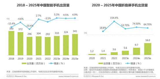 折叠屏手机中国区销量第一 华为双旗舰销售空前火爆