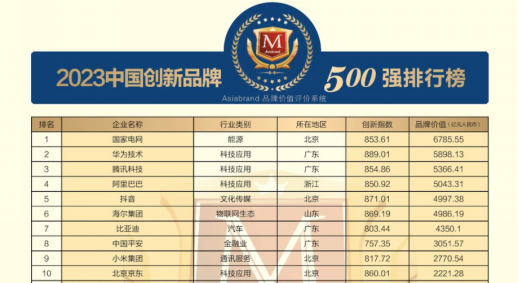 2023中国创新品牌500强发布 以岭药业位列100名